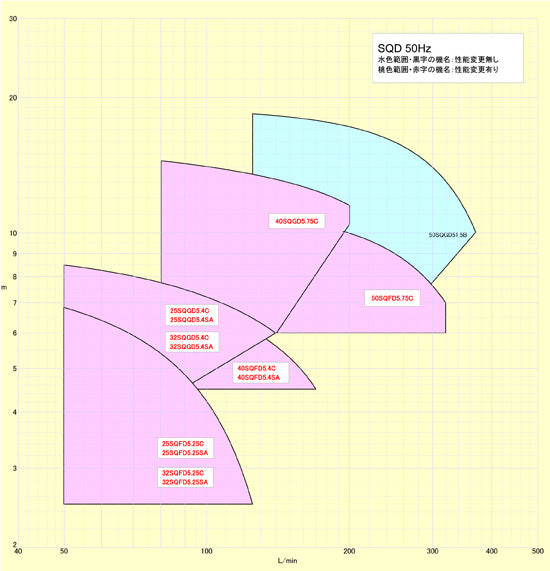 エバラ 自吸ポンプ SQD型 25SQGD5.4SA 単相100V 50Hz 代引不可 同梱不可 送料無料 北海道 ・沖縄・離島 別途見積