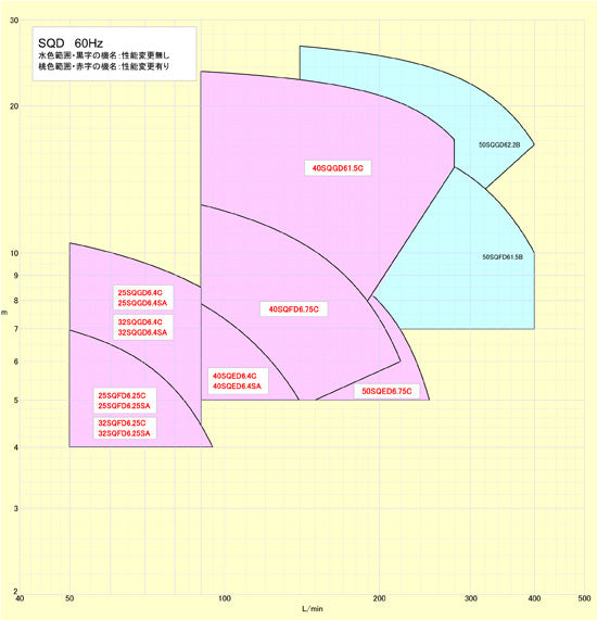 エバラ 自吸ポンプ SQD型 50SQED6.75C 三相200V 60Hz 代引不可 同梱不可 送料無料 北海道 ・沖縄・離島 別途見積