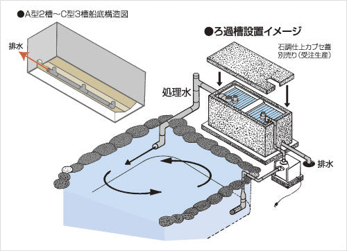テクノ販売 FRP水槽 600L + FRP濾過槽 A型2槽 スノコ付 代引不可 同梱不可 送料別途見積