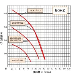 岩谷電機製作所 ステンレス製 カスケードポンプ 25CKT0402B 3相200V 50Hz 安全増防爆型電動機 送料無料 但、一部地域除 メーカー直送品 通常1~2日で発送 土日祝除