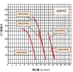 岩谷電機製作所 砲金製 カスケードポンプ 15AJT0202E 3相200V 60Hz 全閉外扇型電動型 送料無料 但、一部地域除 メーカー直送品 通常1~2日で発送 土日祝除