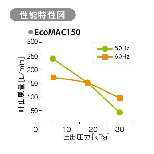 フジクリーン工業(マルカ) エアーポンプ EcoMac150+MVP1S 送料無料 但、一部地域除