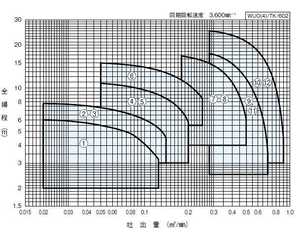川本ポンプ カワペット WUO4-506-0.75L 三相200V 60Hz 自動型 強化樹脂製雑排水用水中ポンプ 代引不可 同梱不可 送料無料 但、北海道・東北・九州・沖縄 送料別途