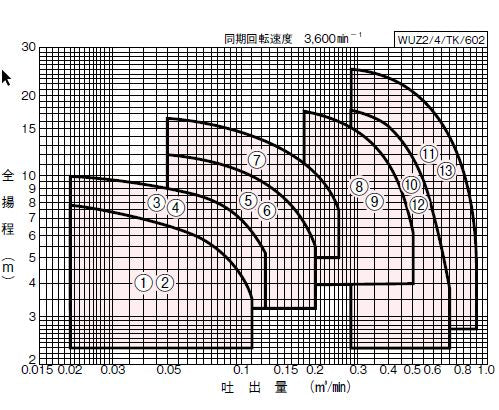 川本ポンプ カワホープ WUZ2-806-3.7 三相200V 60Hz 非自動型 海水用チタン製水中ポンプ 代引不可 同梱不可 送料無料 北海道・沖縄・離島は別途