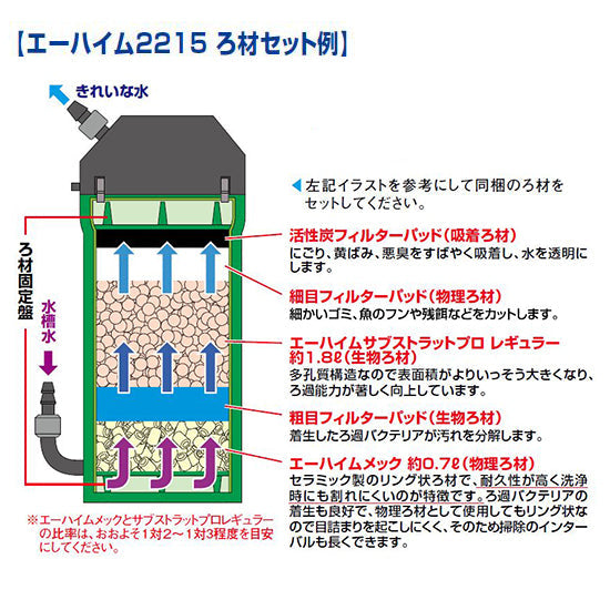 エーハイム クラシックフィルター 2215 ろ材付きセット 密閉式外部フィルター 送料無料 但、一部地域除 2点目より400円引