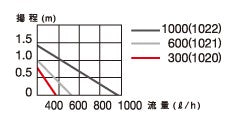 エーハイム 水中ポンプ コンパクトオン 300 NEW 60Hz 淡水・海水両用 送料無料 但、一部地域除 2点目より300円引