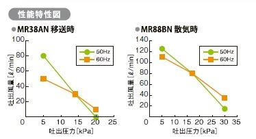 フジクリーン工業 MR38AN(浄化槽専用ブロワ) 代引不可 送料無料 但、一部地域除 同梱不可