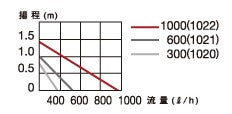 エーハイム 水中ポンプ コンパクトオン 1000 NEW 60Hz 淡水・海水両用 送料無料 但、一部地域除 2点目より400円引