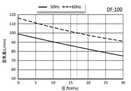 大晃 ダイアフラムブロワ DF-100(単相100V) 送料無料 但、一部地域除 同梱不可