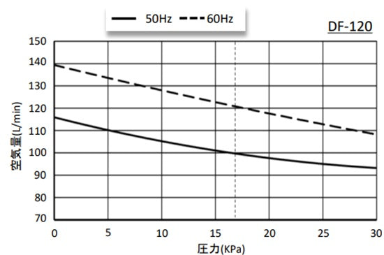 大晃 ダイアフラムブロワ DF-120(単相100V) 送料無料 但、一部地域除 同梱不可