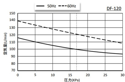 大晃 ダイアフラムブロワ DF-120(単相100V) 送料無料 但、一部地域除 同梱不可