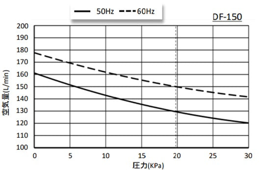 大晃 ダイアフラムブロワ DF-150(単相100V) 送料無料 但、一部地域除 同梱不可