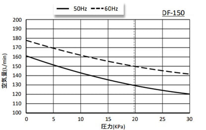 大晃 ダイアフラムブロワ DF-150(単相100V) 送料無料 但、一部地域除 同梱不可