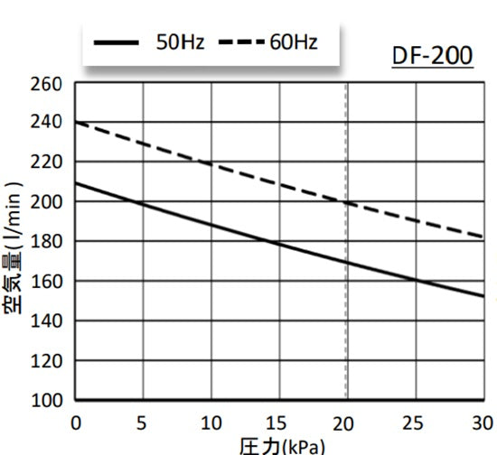 大晃 ダイアフラムブロワ DF-200(三相200V) 送料無料 但、一部地域除 同梱不可 納期　注文確定後５～１０日