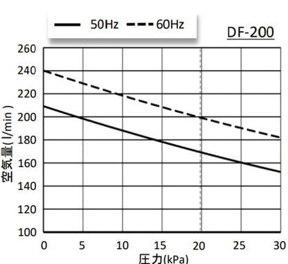 大晃 ダイアフラムブロワ DF-200(三相200V) 送料無料 但、一部地域除 同梱不可 納期　注文確定後５～１０日