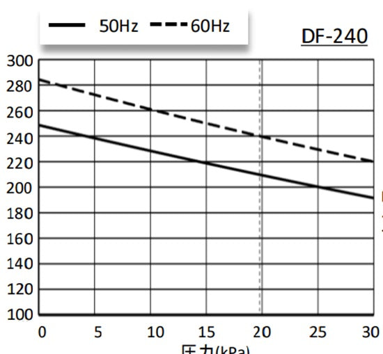大晃 ダイアフラムブロワ DF-240(単相100V) 送料無料 但、一部地域除 同梱不可　 納期　注文確定後５～１０日