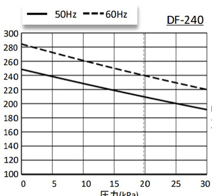 大晃 ダイアフラムブロワ DF-240(単相100V) 送料無料 但、一部地域除 同梱不可　 納期　注文確定後５～１０日
