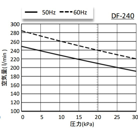 大晃 ダイアフラムブロワ DF-240(三相200V) 送料無料 但、一部地域除 同梱不可 納期　注文確定後５～１０日