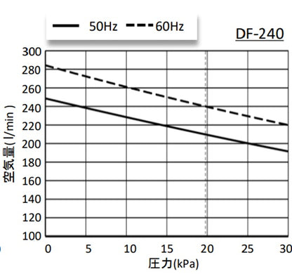 大晃 ダイアフラムブロワ DF-240(三相200V) 送料無料 但、一部地域除 同梱不可 納期　注文確定後５～１０日