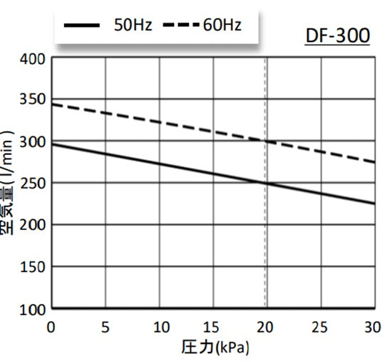 大晃 ダイアフラムブロワ DF-300(100V) 送料無料 但、一部地域除 同梱不可　　納期　注文確定後５～１０日