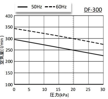 大晃 ダイアフラムブロワ DF-300(100V) 送料無料 但、一部地域除 同梱不可　　納期　注文確定後５～１０日