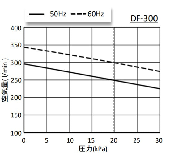 大晃 ダイアフラムブロワ DF-300(三相200V) 送料無料 但、一部地域除 同梱不可 納期　注文確定後５～１０日