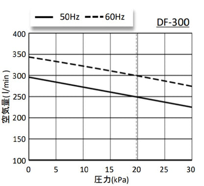 大晃 ダイアフラムブロワ DF-300(三相200V) 送料無料 但、一部地域除 同梱不可 納期　注文確定後５～１０日