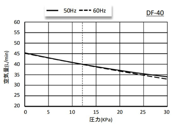 大晃 ダイアフラムブロワ DF-60(100V) 送料無料 但、一部地域除 同梱不可 (コピー)