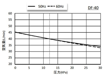 大晃 ダイアフラムブロワ DF-60(100V) 送料無料 但、一部地域除 同梱不可 (コピー)