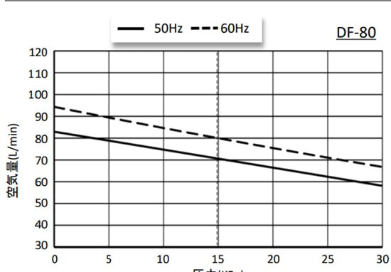 大晃 ダイアフラムブロワ DF-80(100V) 送料無料 但、一部地域除 同梱不可