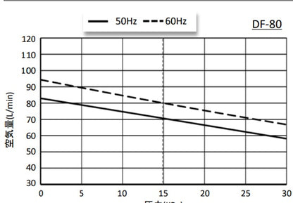 大晃 ダイアフラムブロワ DF-80(100V) 送料無料 但、一部地域除 同梱不可