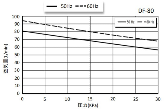 大晃 ダイアフラムブロワ DF-80(三相200V) 送料無料 但、一部地域除 同梱不可　納期　注文確定後５～１０日