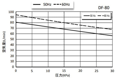 大晃 ダイアフラムブロワ DF-80(三相200V) 送料無料 但、一部地域除 同梱不可　納期　注文確定後５～１０日