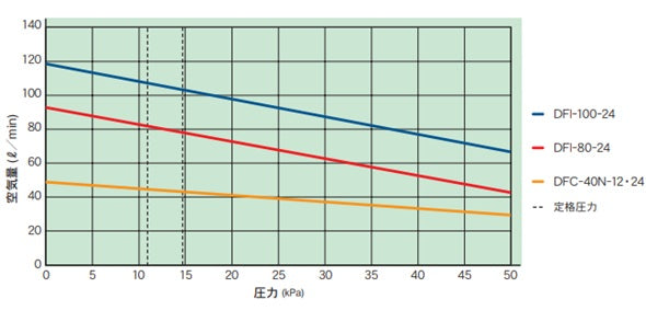 活魚輸送用　大晃ダイアフラムブロワ DFC-40N-24(24VDC,100VAC共用）　モーター駆動タイプ