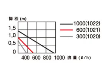 エーハイム 水中ポンプ コンパクトオン 600 NEW 60Hz 淡水・海水両用　送料無料 但、一部地域除 2点目より200円引