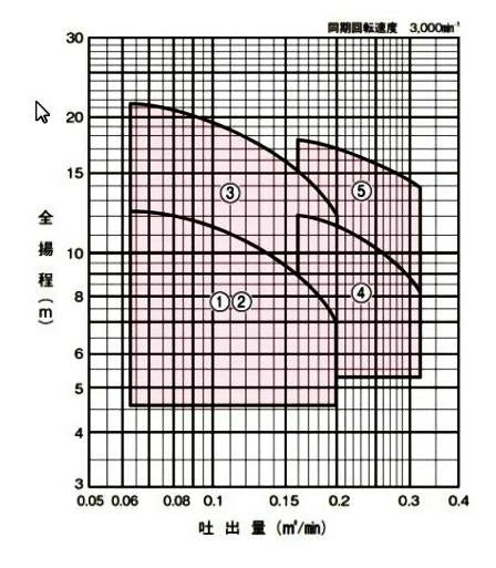 川本 自吸式うず巻ポンプ GSO3-405-C0.4T 三相200V 50Hz  送料無料 北海道・沖縄・離島は別途 納期　1～3日　在庫なき場合は15～30日