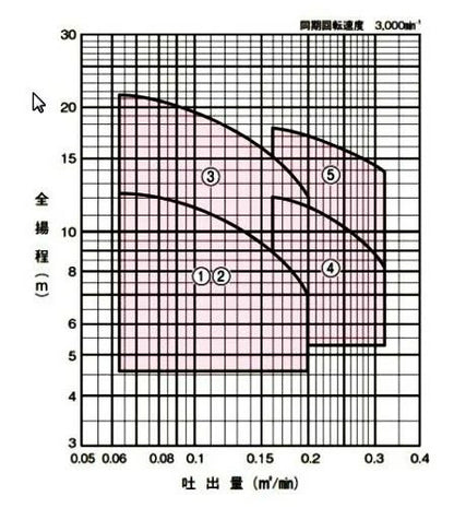 川本 自吸式うず巻ポンプ GSO3-405-C0.4T 三相200V 50Hz  送料無料 北海道・沖縄・離島は別途 納期　1～3日　在庫なき場合は15～30日