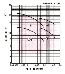 川本 自吸式うず巻ポンプ GSO2-505CE1.5 三相200V 50Hz 北海道・沖縄・離島は別途 同梱不可　メーカー直送品　通常１～3日で発送　土日祝除