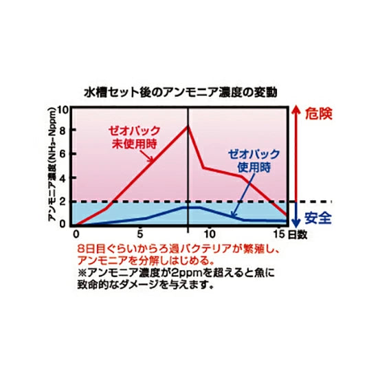 キョーリン ひかりウエーブ ゼオパック（60cm水槽用） 1袋<br>水量50〜60L×1回分 送料無料 但、一部地域除 2点目より400円引