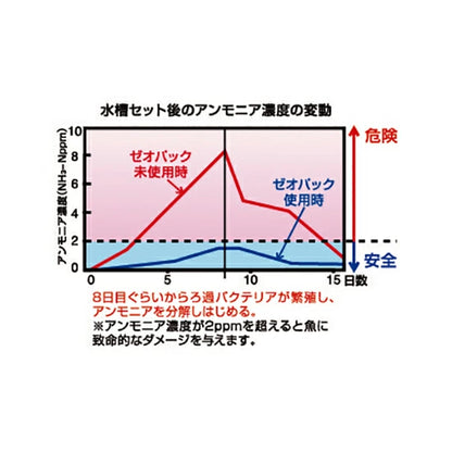 キョーリン ひかりウエーブ ゼオパック（60cm水槽用） 1袋<br>水量50〜60L×1回分 送料無料 但、一部地域除 2点目より400円引