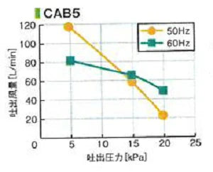 フジクリーン工業(マルカ) エアーポンプ EcoMac150＋MVP1S　送料無料 但、一部地域除