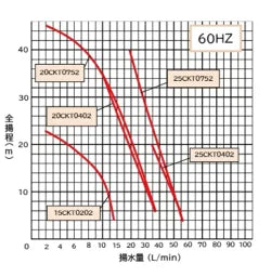 岩谷電機製作所 ステンレス製 カスケードポンプ 20CKT0752E 3相200V 60Hz 安全増防爆型電動機 送料無料 但、一部地域除　メーカー直送品　通常１～3日で発送　土日祝除
