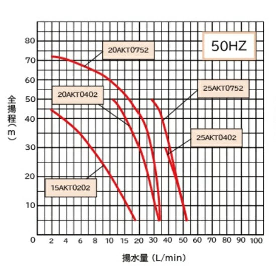 岩谷電機製作所 砲金製 カスケードポンプ 20AKT0402B 3相200V 50Hz 安全増防爆型電動機 送料無料 但、一部地域除　メーカー直送品　通常１～２日で発送　土日祝除