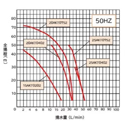 岩谷電機製作所 砲金製 カスケードポンプ 25AKT0752E 3相200V 50Hz 安全増防爆型電動機 送料無料 但、一部地域除　メーカー直送品　通常１～２日で発送　土日祝除