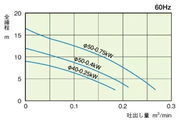 新明和工業 軽量汎用水中ポンプ BTR750T 三相 200V 60Hz 全水路タイプ 送料無料 但、一部地域除　メーカー直送品　通常15～25日で発送　土日祝除