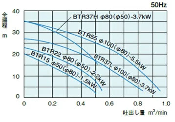新明和工業 軽量汎用水中ポンプ BTR55 三相 200V 50Hz ホース接続型 片水路タイプ 送料無料 但、一部地域除 メーカー直送品　通常15～25日で発送　土日祝除