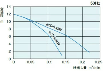 新明和工業 自動型残水用自吸ポンプ BVR Q-Hiポンプ BVR401ES 25A 単相 100V 50Hz 送料無料 但、一部地域除　メーカー直送品　通常15～25日で発送　土日祝除