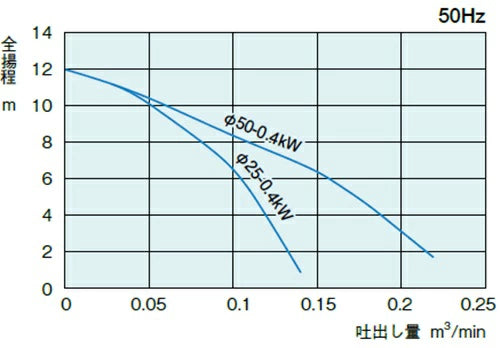 新明和工業 残水用自吸ポンプ BVR Q-Hiポンプ BVR401S 25A 単相 100V 60Hz 送料無料 但、一部地域除 メーカー直送品　通常15～25日で発送　土日祝除