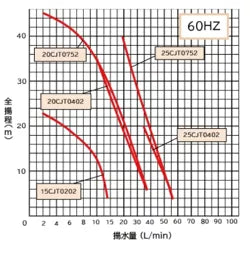 岩谷電機製作所 ステンレス製 カスケードポンプ 15CJT0202E 3相200V 60Hz 全閉外扇型電動機 送料無料 但、一部地域除 メーカー直送品　通常1～2日で発送　土日祝除