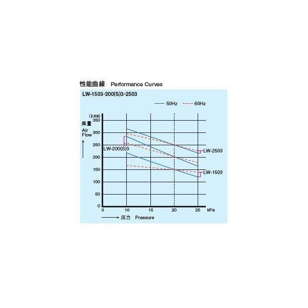 安永 エアーポンプ LW-1503 三相200V 　同梱不可 代引不可 送料無料 但、一部地域除